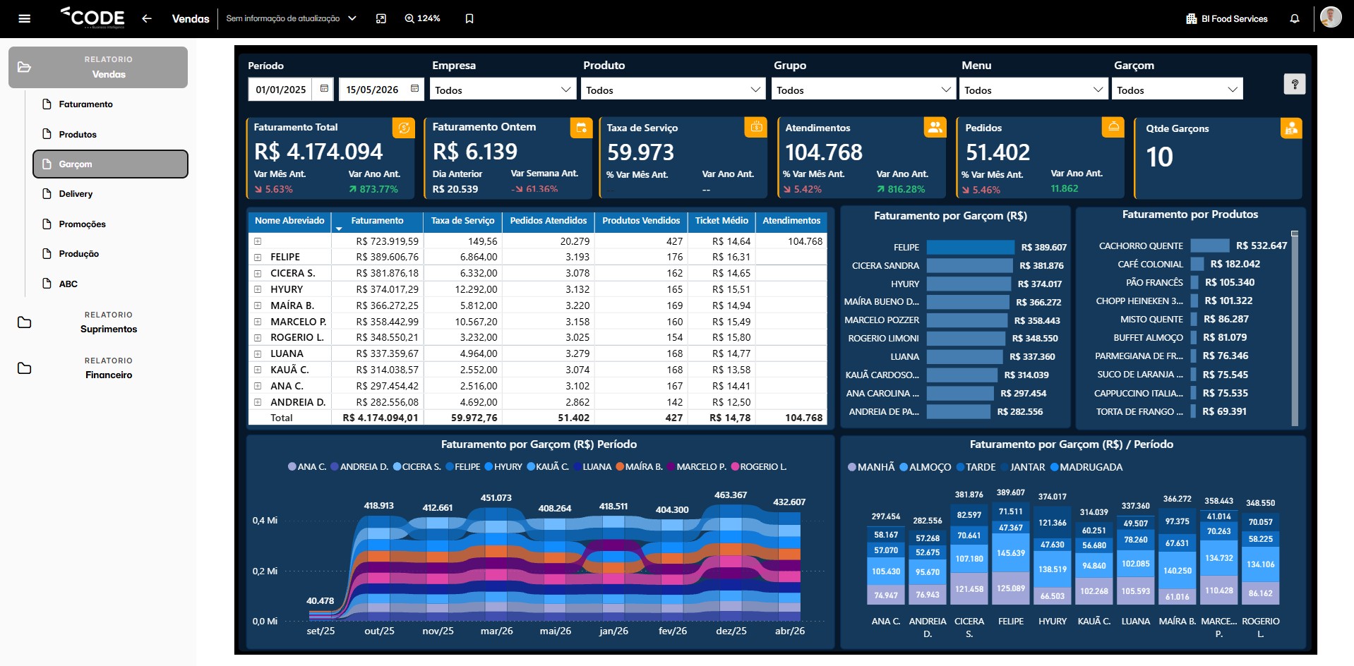Dashboard de Acompanhamento de Garçons — Code BI FoodServices