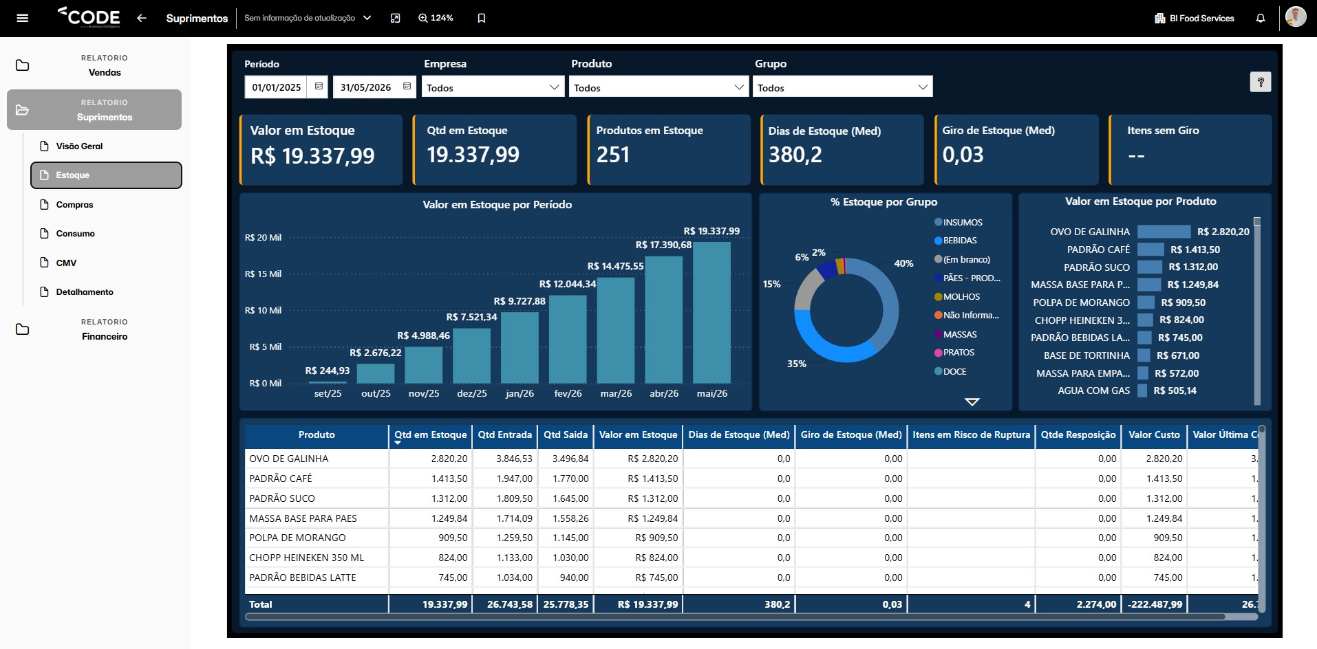 Dashboard de Controle de Estoque — Code BI FoodServices