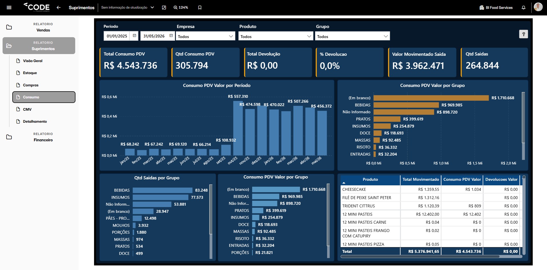 Dashboard de Itens de Consumo — Code BI FoodServices