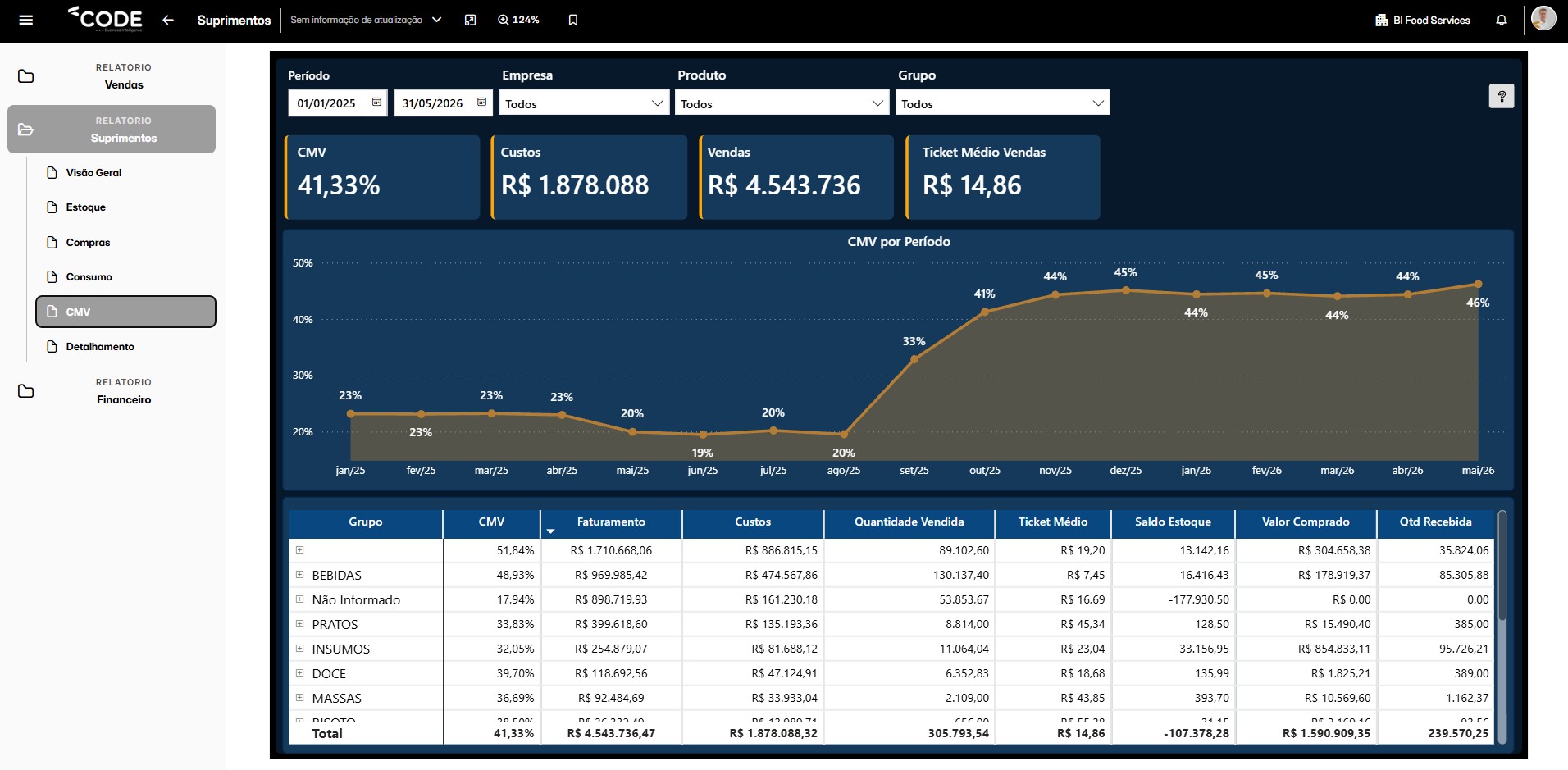 Dashboard de Controle de Custos CMV — Code BI FoodServices