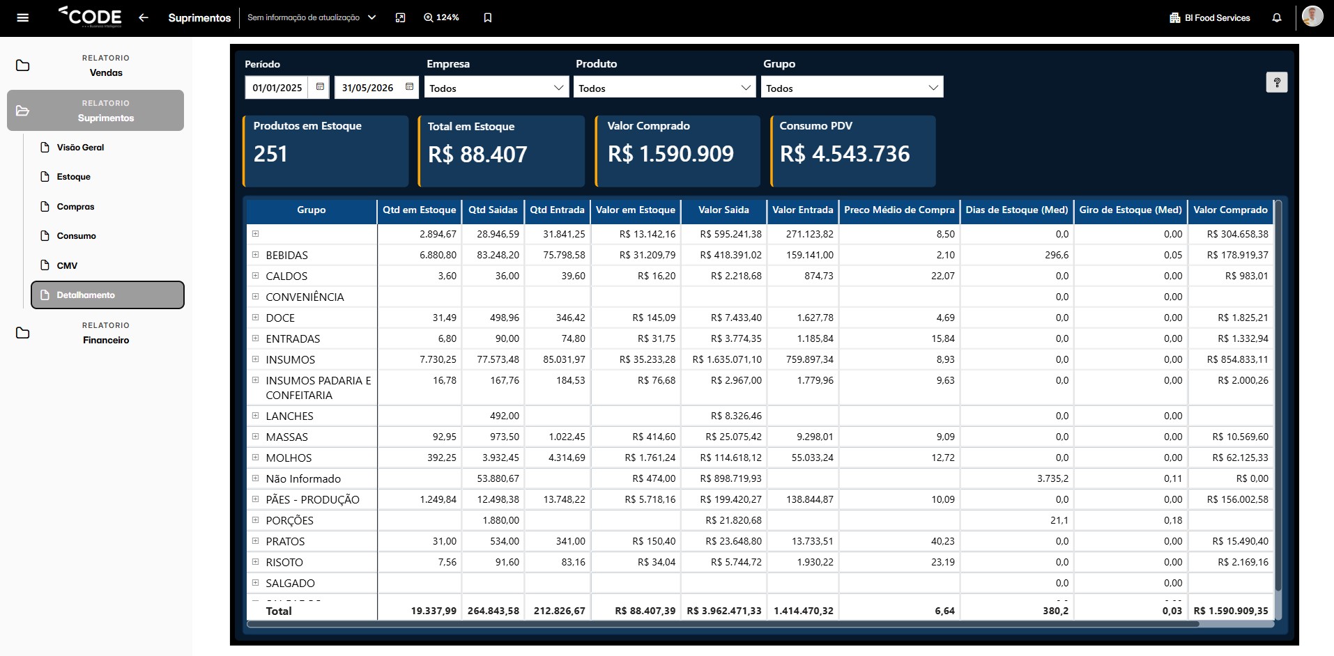 Dashboard de Detalhes dos Produtos — Code BI FoodServices