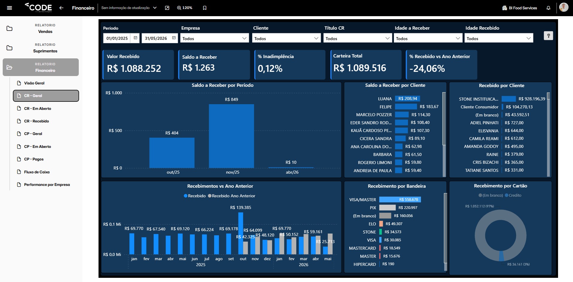 Dashboard de Contas a Receber — Code BI FoodServices