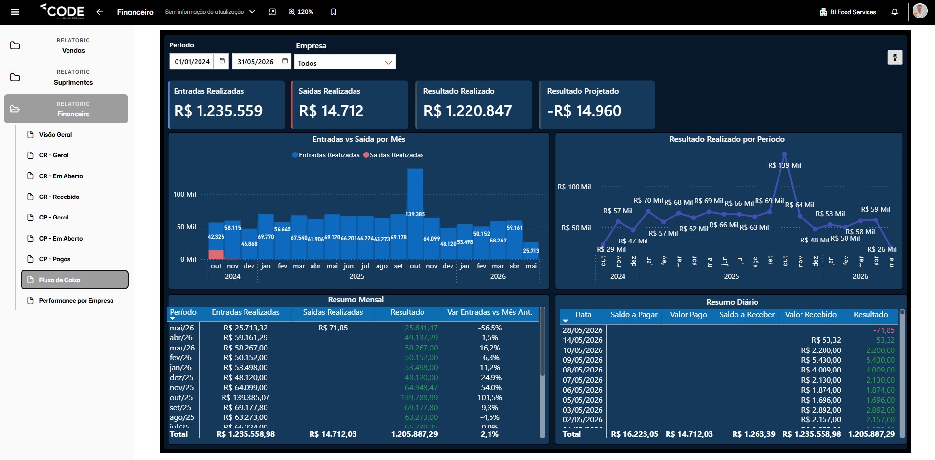 Dashboard de Fluxo Financeiro — Code BI FoodServices